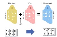 Het basisprincipe van vercijferen